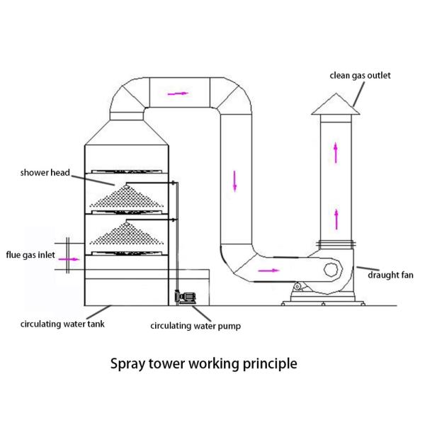 Маленькая кислотная дымовая газовая влажная очистка Спрей Тан вытяжная башня для строительных работ