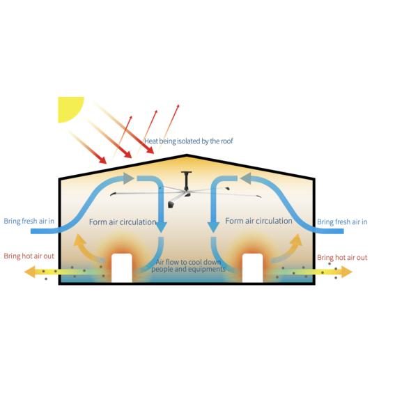 95 RPM Industrial Large Ceiling Fan Large Workshop HVLS Energy Saving Ceiling Fans