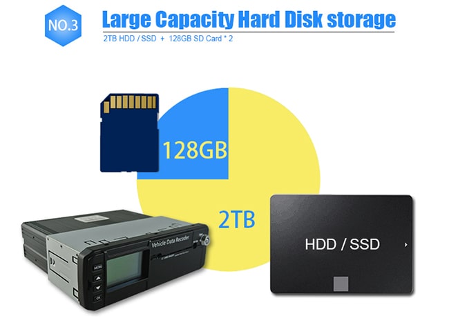 Высокий канал Dvr разрешения 8, 6 - широкий жесткий диск 3G мобильное DVR напряжения тока 36V для корабля