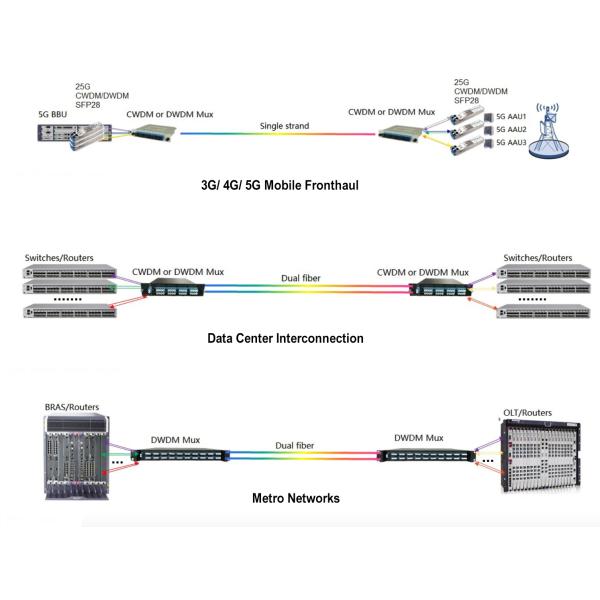 Мультиплексор 100G 200G 0.9mm 8CH Mux Demux DWDM для систем CATV FTTx