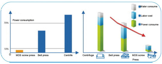 Пресса винта диска фабрики молокозавода Мулти Деватеринг для обработки сточных водов ИСО9001