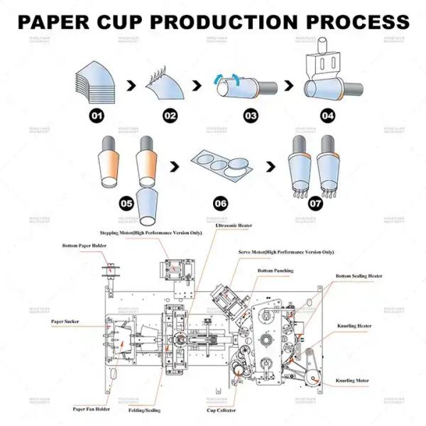 O PE revestiu o copo de chá de papel que faz a máquina totalmente automático descartável