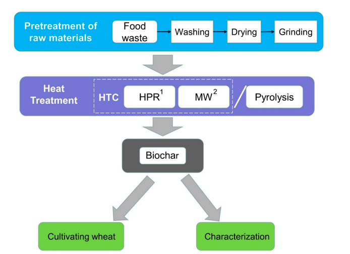 Органические отходы к производственной линии Biochar