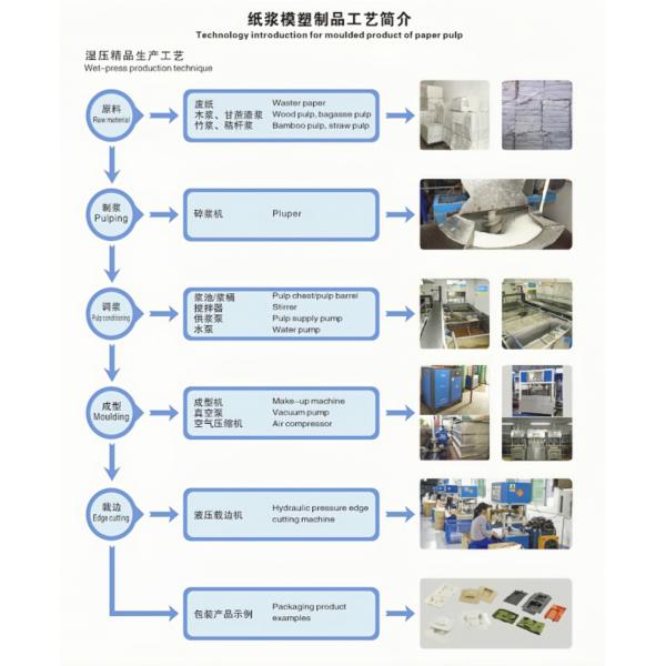 Отлитая в форму предохранение от вставки подноса внутреннего подноса бумажной массы упаковывая для упаковки электронного продукта