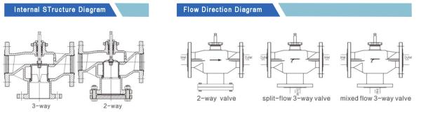 Cast Ironed Electrically Operated Valve 1.6MPa Two Way Motorised Valve