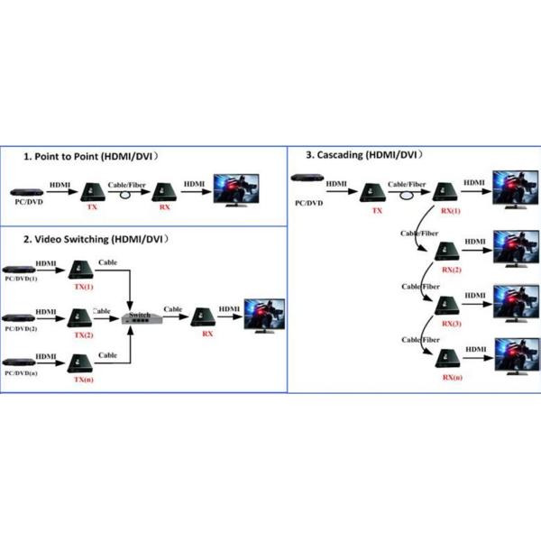 наполнитель 1080P 4K Kvm HDMI DVI с расстоянием USB 20km на волокне ST FC SC