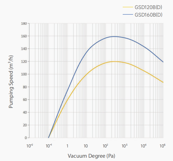 GSD120B(D) 120 m³/h Oilless Dry Screw Vacuum Pump for Lithium Ion Battery Drying
