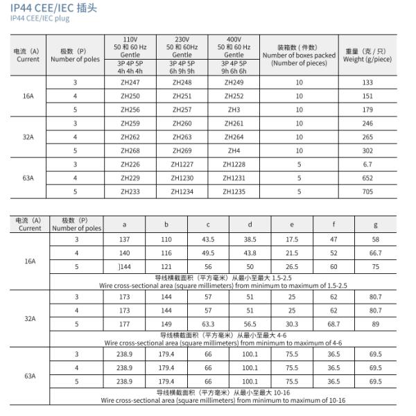 IP44 CEE/IEC Мужчины и женщины Промышленные розетки Внешние водонепроницаемые соединители