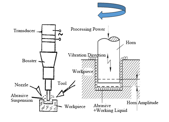 Milling Drilling Ultrasonic Assisted Machining Horn With Digital Generator 3000r/Min