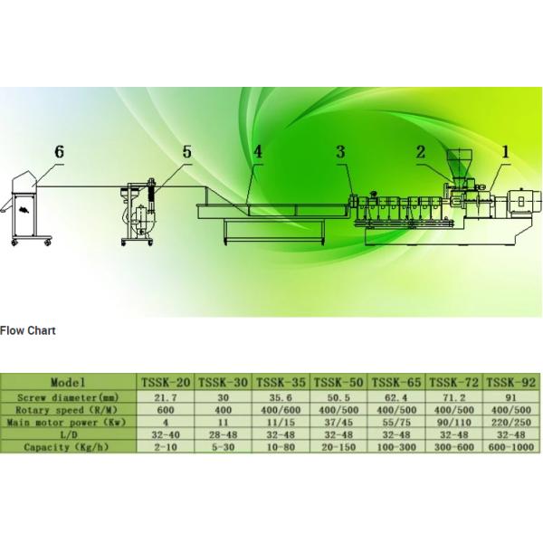 Ненужная пластиковая линия двойной винт Pelletizing ЛЮБИМЦА фильма бутылки