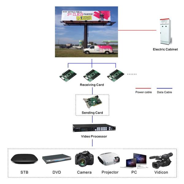 1/4 Scan P8 Refresh Rate>1920, WiFi 3G 4G Wireless Outdoor Advertising Billboard