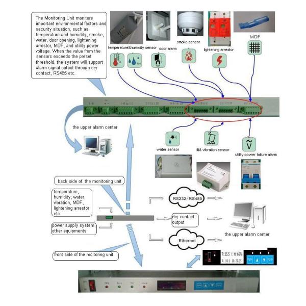 Шкафа базовой станции приложений оборудования потребление низкой мощности на открытом воздухе водоустойчивое
