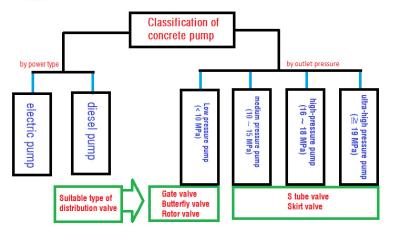 High Performance Trailer Mounted Concrete Pump / Concrete Pressure Pump
