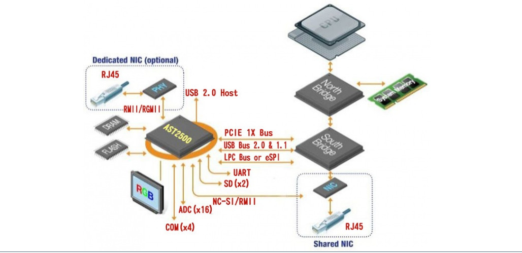 Процессор IC управления сервера поколения AST2500 AST2500A2-GP ASPEED 6-ого
