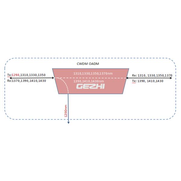 3 Port Single Channel 1290nm 1x2 OADM CWDM Device
