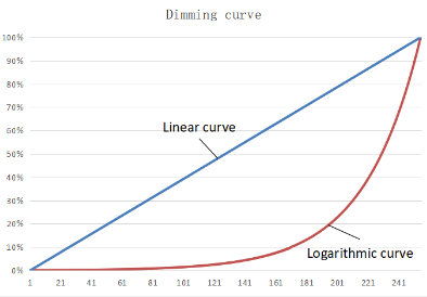 60 watt led driver 700mA to 1400mA 1 10v dimmable LED driver with 5 years warranty period