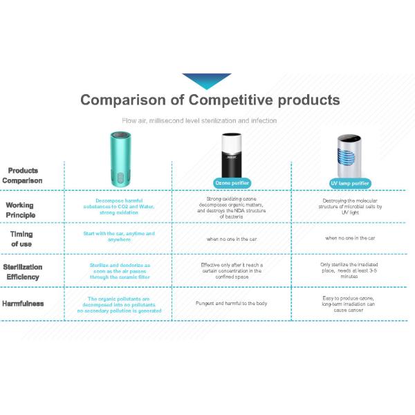 уборщик воздуха очистителя ISO9001 Hepa воздуха генератора озона автомобиля 550m3/h для аллергий