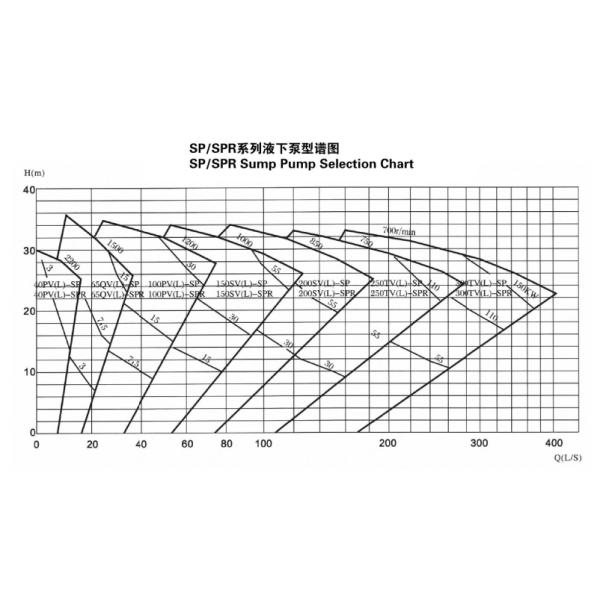 High Pressure Centrifugal Vertical Submerged Pump Wear Rresistant