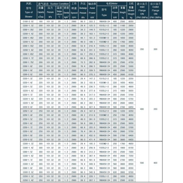 Multi stage 500m3/h 15kW Industrial Centrifugal Blower Vacuum Pump