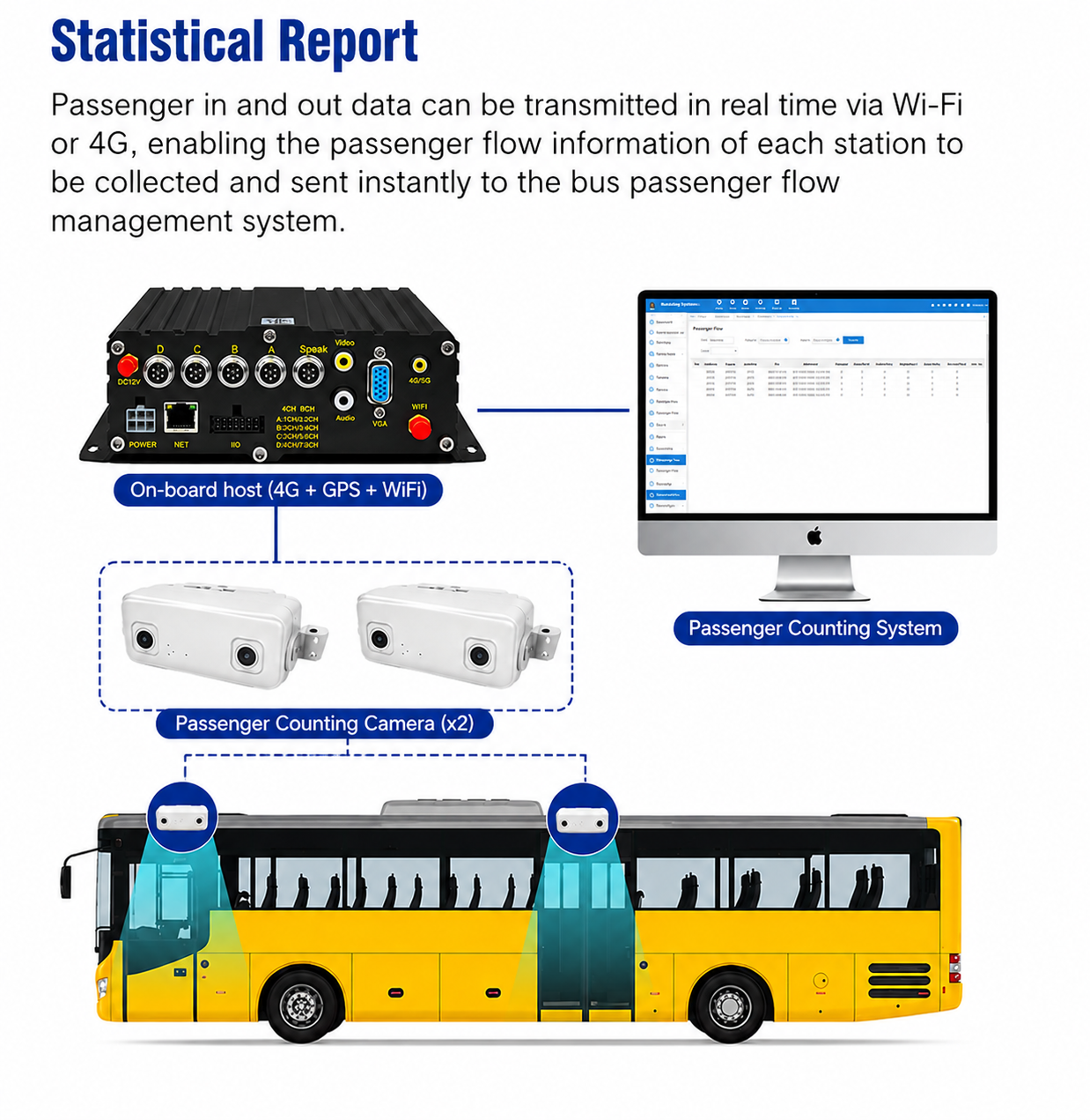 Bus People Counter with Real Time Data Upload and Passenger Flow Statistical Platform for Bus Fleet Passenger Management