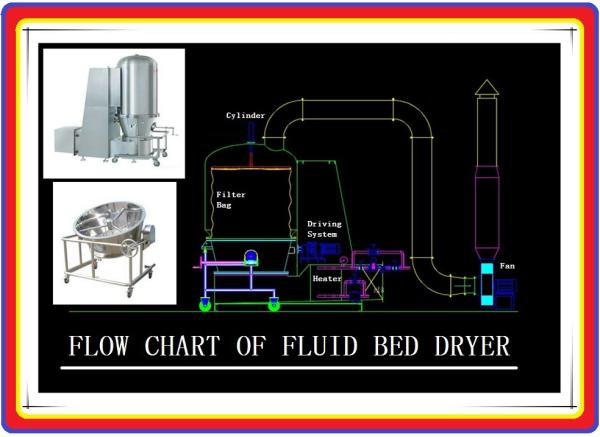SUS304 Industrial Fbd Secador de Cama de Fluido Máquina de Resistência à Explosão 50 / 60Hz