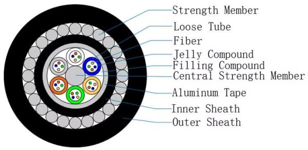 GYTA33 G652D Direct Bury Fiber Optic Cable 12 24 48 72 96 144 288 Core Anti Rodent Armoured