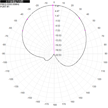 5G 1.7 - 3.8G 1710 - 2690M 2400 - 3800M 8dbi Dual-port Directional Antenna