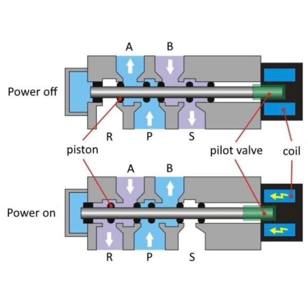 Double Coils Pneumatic Solenoid Valve 4V 400Series Standard Port Size