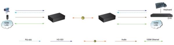 HD-SDI Fiber Converter with Embedded Audio & RS422/485 Data Transmission