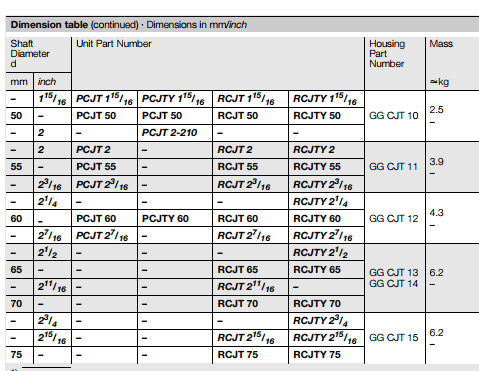 INNA GERMANY PCJT17 Mounted Ball Bearings Unit With Bolt Hole , 0.5kg