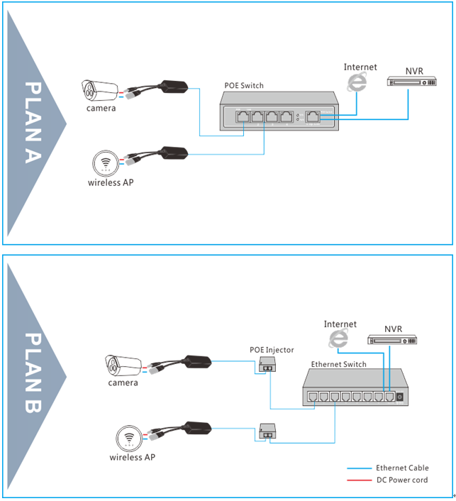 сила 150m над регулированием потока Splitter Cat5 UTP 5V 3A PoE локальных сетей