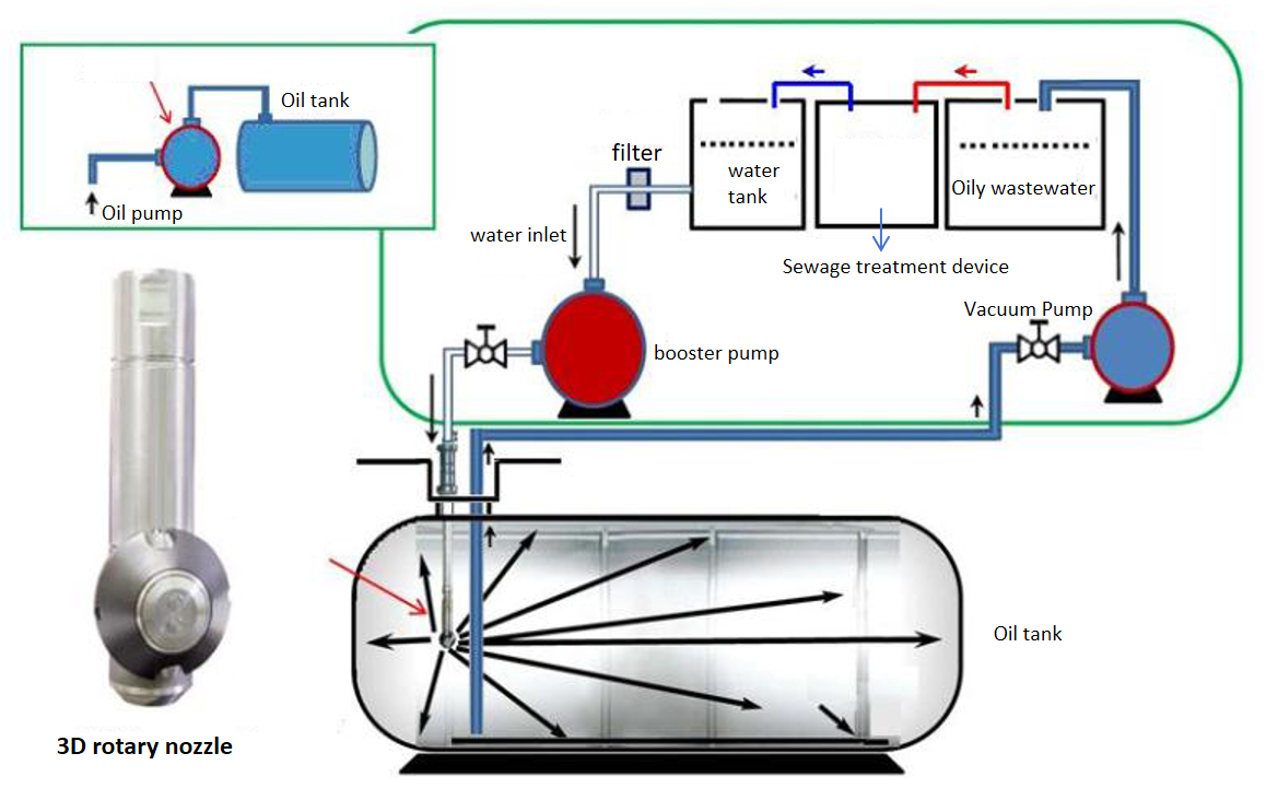 Explosion-Proof High Pressure Water Jet Tank Cleaning System