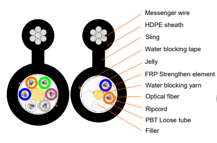 24 72 144Cores Central Tube Self-Sup Fiber Cable With 2 Ripcords Water Blocking Yarn PBT Loose Tube HDPE Sheath GYFTC8Y