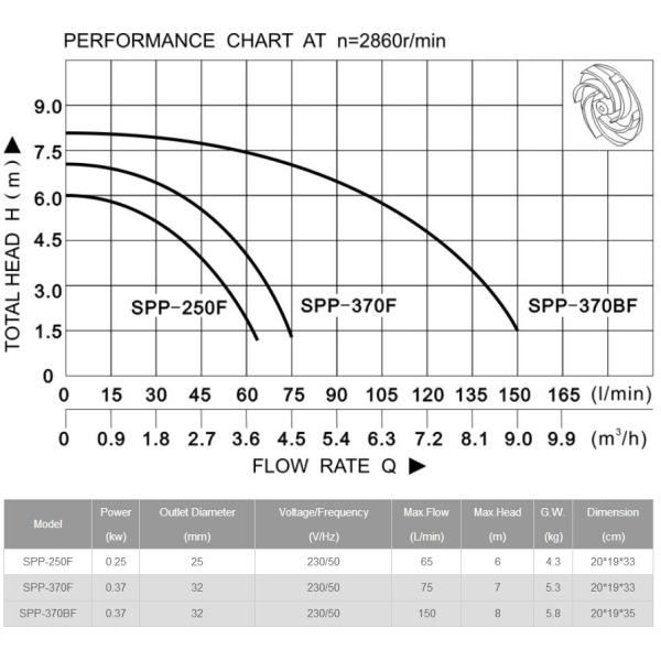 sewage pump, drainage pump, dirty water pump, clean water pump, clear water pump