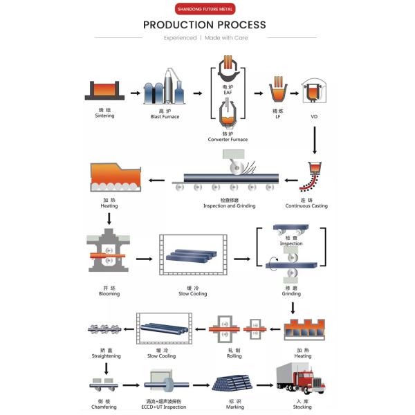 ASTM A615 Gr 40 60 A53 HRB400 B500b Горяче прокатаная ребра для долговечного строительства