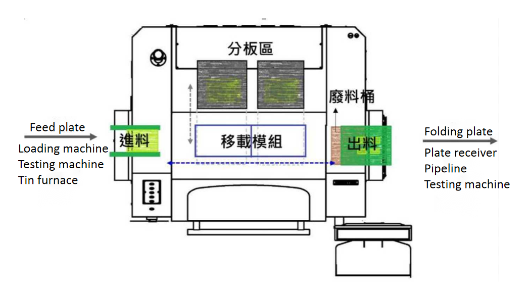 На линии машине YSL360AT машины PCB Depaneling/Pcb Depanelization