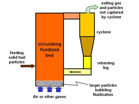 30t / H Circulating Fluidized Bed Boiler Coal Fired Fuel Steam Output