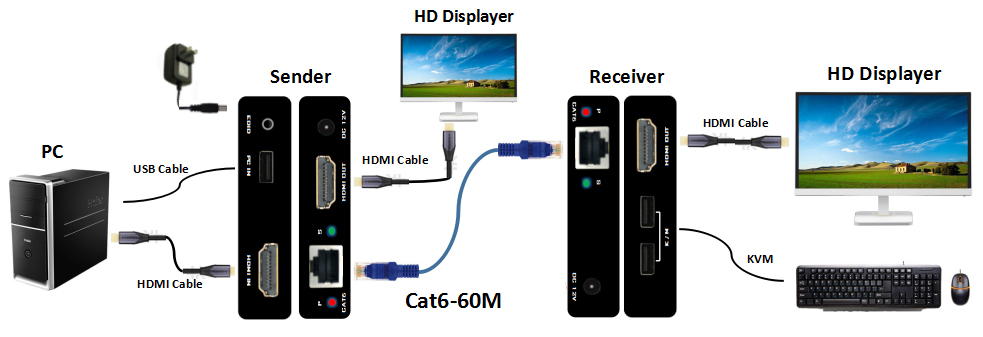 Наполнитель POC HDMI KVM компактного размера 165MHz с более дистанционным управлением
