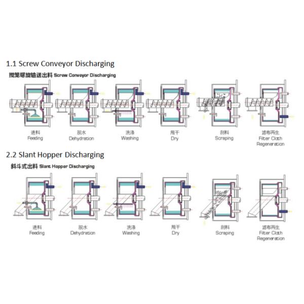 Автоматическая непрерывная горизонтальная центрифуга Pharma Peeler