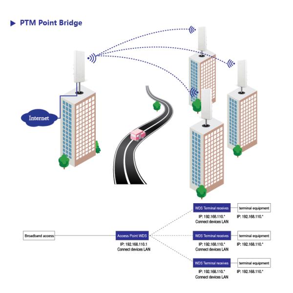 900Mbps 5.8 GHz Outdoor CPE ,  500mW 5KMs Distance WDS Wireless Bridge Transmitter