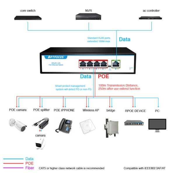 Factory OEM/ODM POE 5Port Desktop Optical Fiber Switch 4*10/100/1000mbps POE Port,1*1000mbps Uplink Port