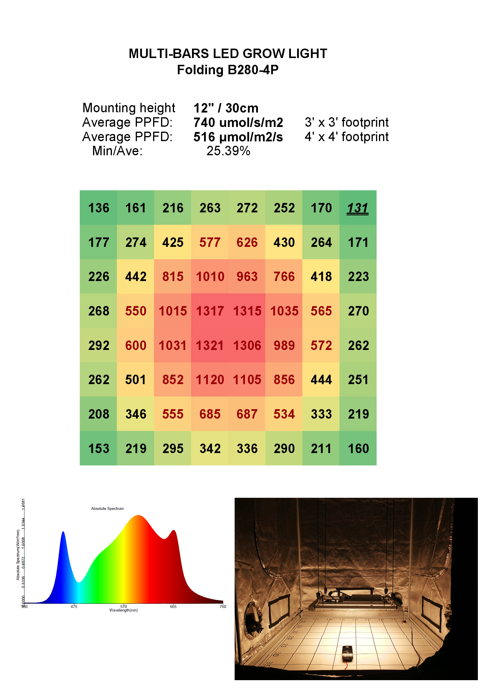приведенная гидропоника 280W 2.4μMol/S растет света 3x3 4x4 растут шатер 4 Адвокатуры
