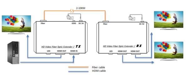 HDMI Fiber Optic Extender with 4K Resolution Support, Single Cable Design