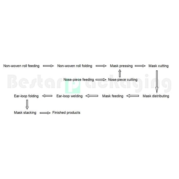 Melt-blown fabric mask making machine, earloop mask making machine