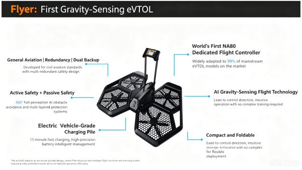 Urban-1 Standing eVTOL: License-Free Low-Altitude Air Mobility with Ultra-Light Weight and Gravity-Sensing Control