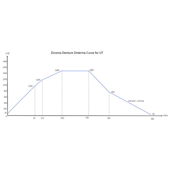 Высокий блок Zirconia пропускаемости 49% 18mm UT зубоврачебный для облицовки