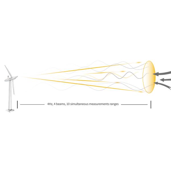 Wind Direction Accuracy 0.5° Remote Sensing Lidar Based Feedforward Control Of Wind Turbines