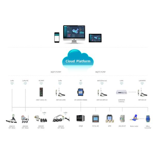 Cloud Platform for Power IOT/EMS