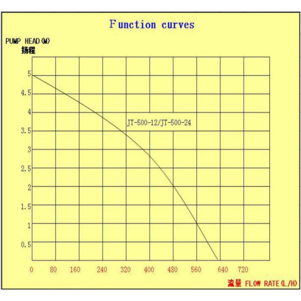 Аквариум ABS масляного насоса 14.5W 600L/H 12V микро- погружающийся обеспечивая циркуляцию