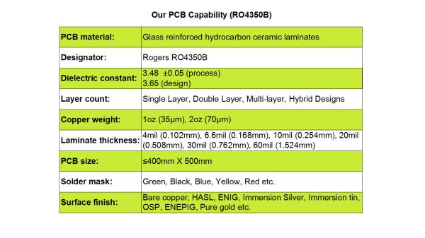 Rogers RO4350B DK 3.48 the laminates are a proprietary blend of woven glass reinforced hydrocarbon/ceramics